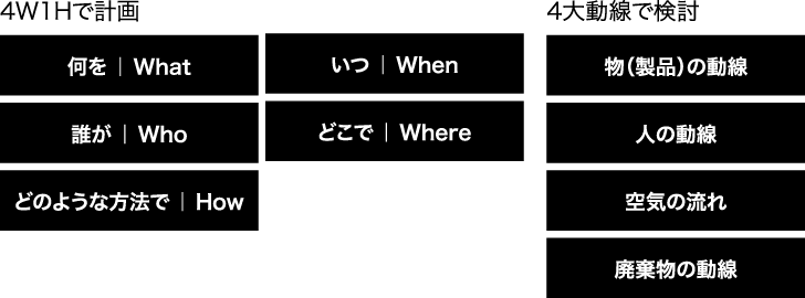 4W1Hで計画 - 4大動線で検討